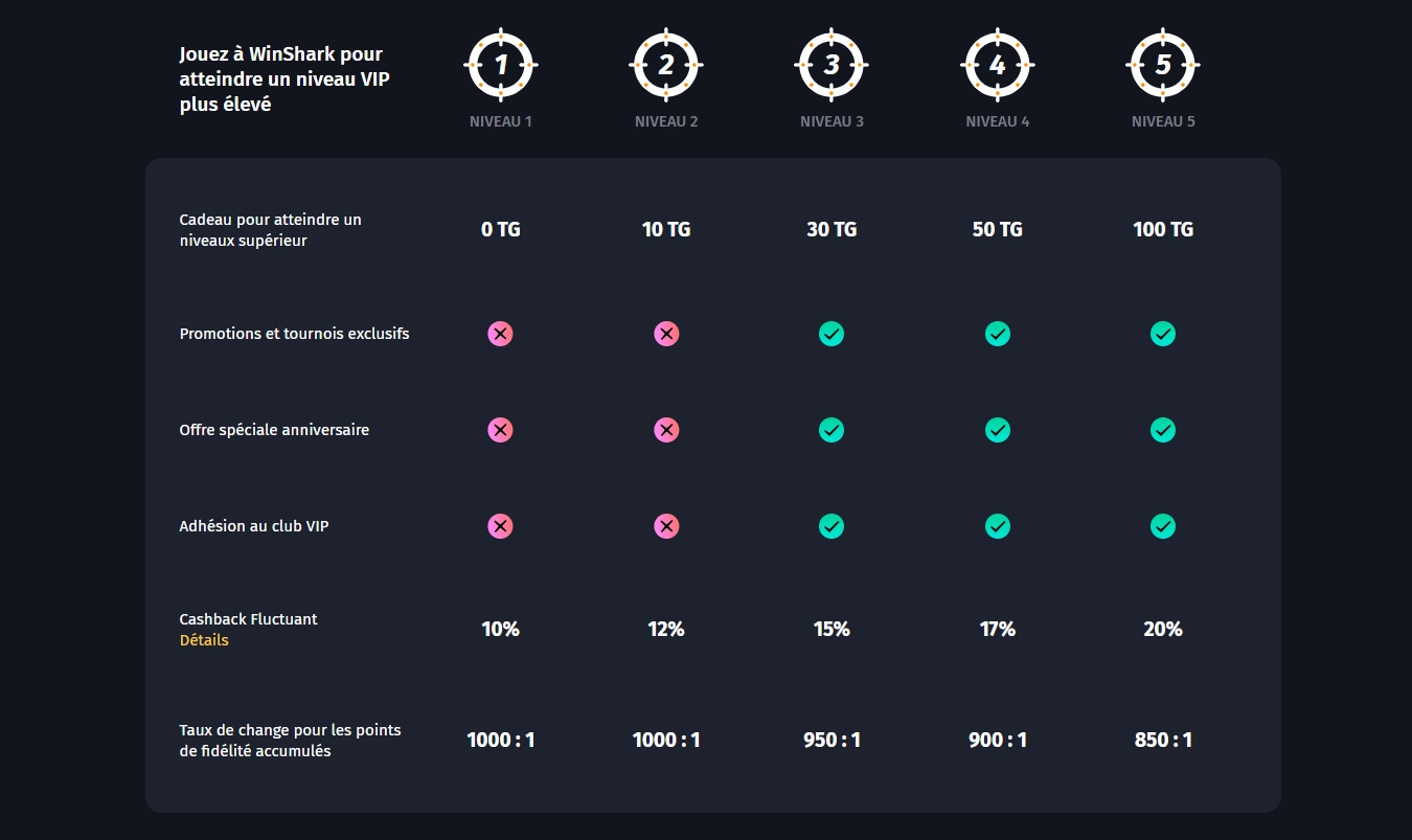 Niveaux VIP WinShark Casino